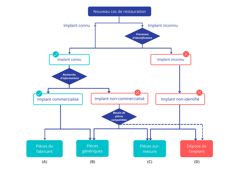 Spotimplant - processus de restauration implant inconnu, non-commercialisé, connu (2).png