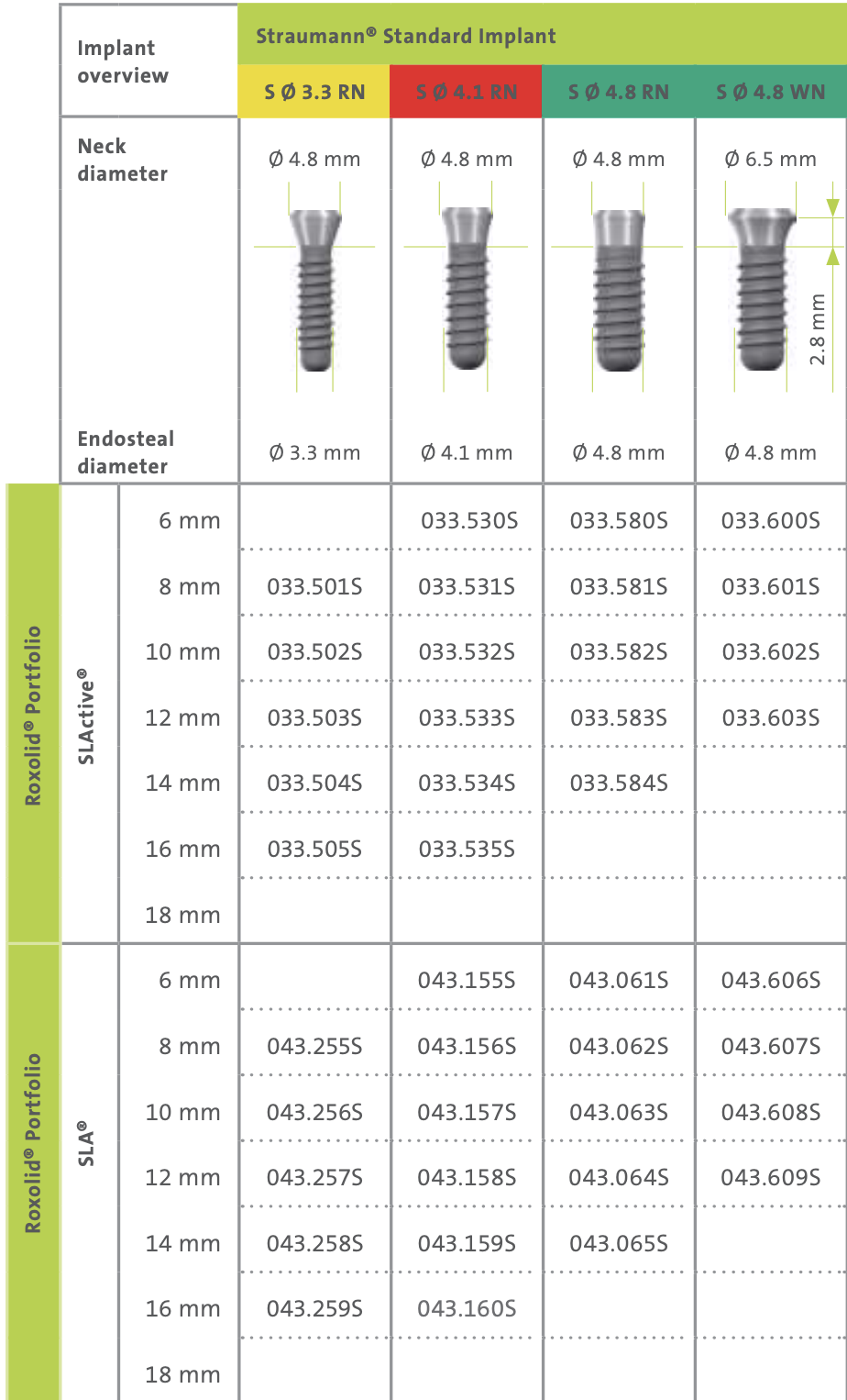 Straumann Implant Torque Chart